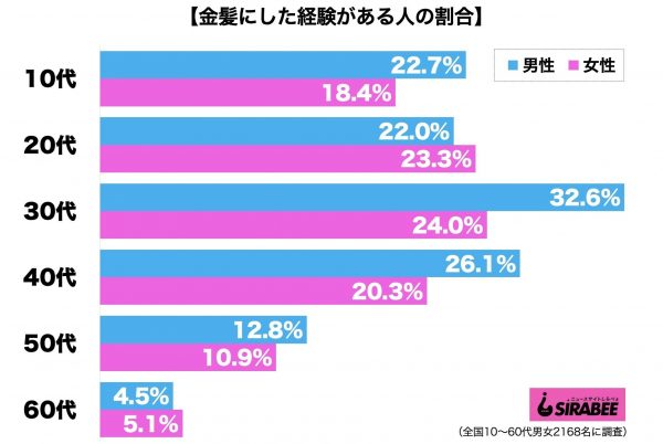 金髪経験者