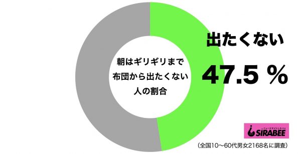 朝はギリギリまで布団から出たくない