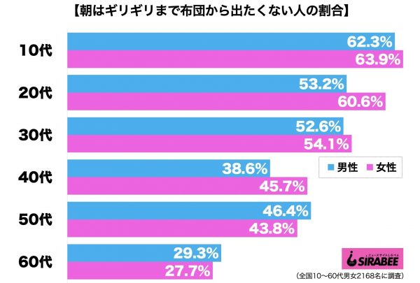 朝はギリギリまで布団から出たくない