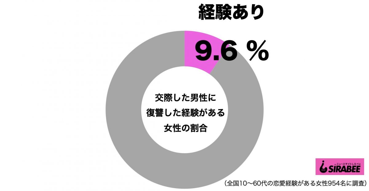 交際した男性に復讐