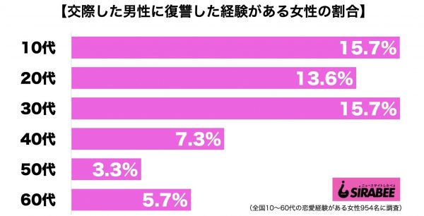 交際した男性に復讐