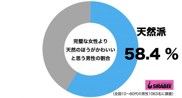 完璧な女性より天然のほうがかわいい