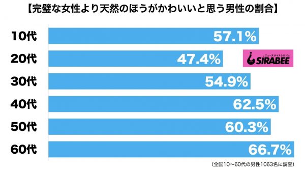 完璧な女性より天然のほうがかわいい