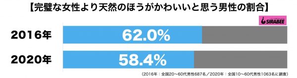 完璧な女性より天然のほうがかわいい