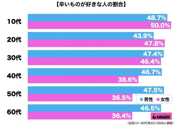 辛いものが好き