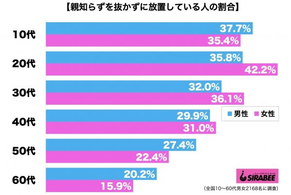 親知らずを抜かずに放置