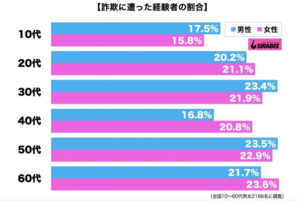 詐欺に遭った経験者