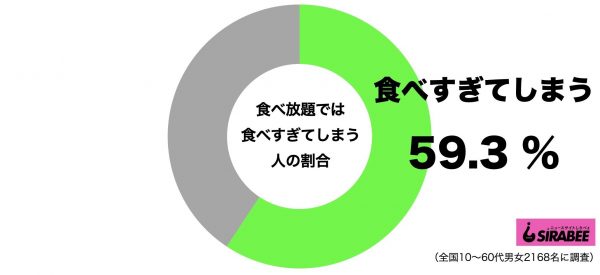 食べ放題では食べすぎてしまう