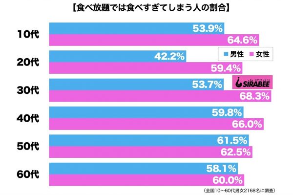 食べ放題では食べすぎてしまう