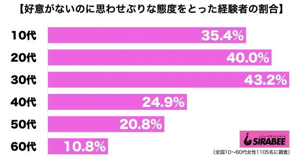 好意がないのに思わせぶりな態度をとった