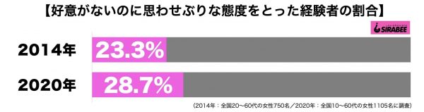 好意がないのに思わせぶりな態度をとった