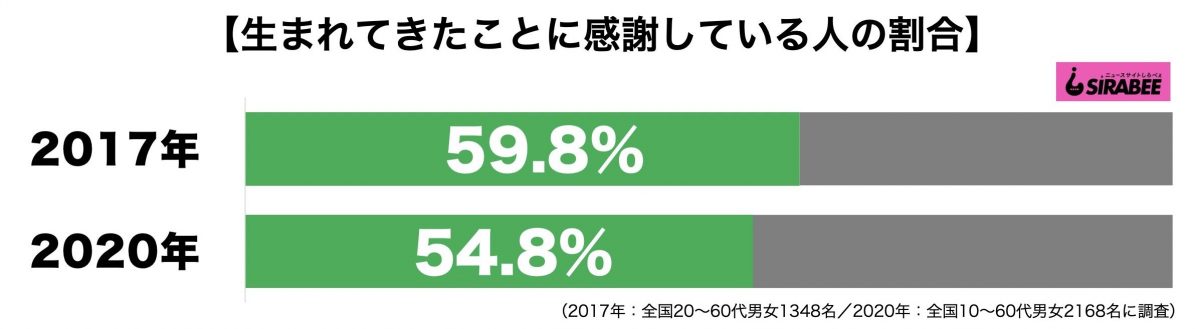 生まれてきたことに感謝