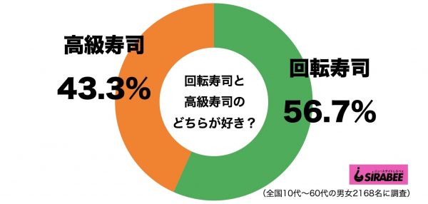 高級寿司と回転寿司