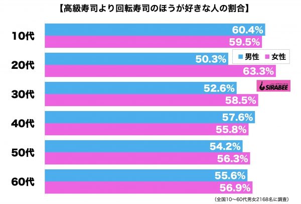 高級寿司より回転寿司が好き