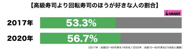 高級寿司より回転寿司が好き