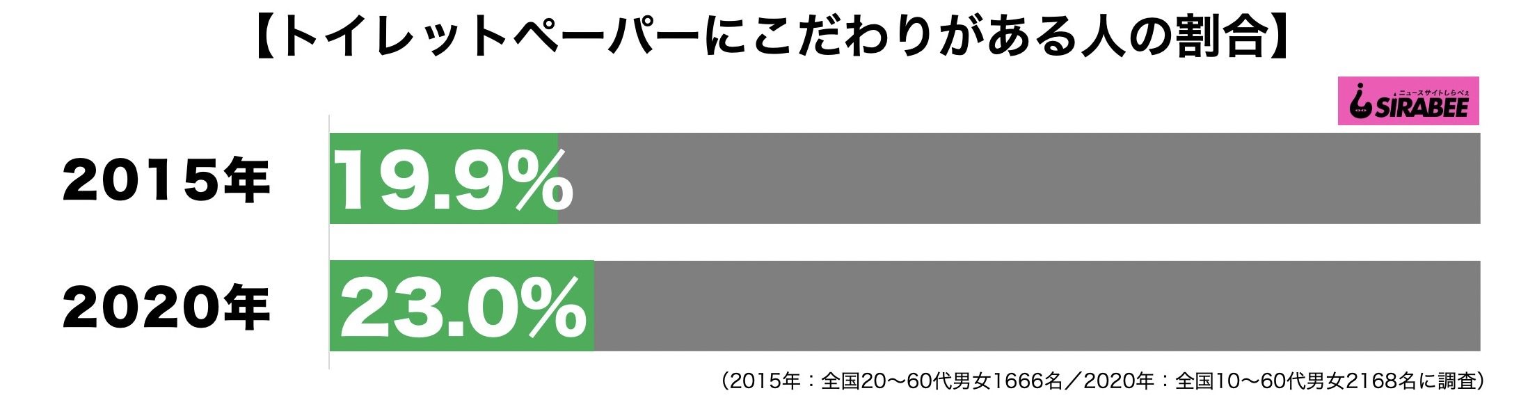 トイレットペーパーにこだわり