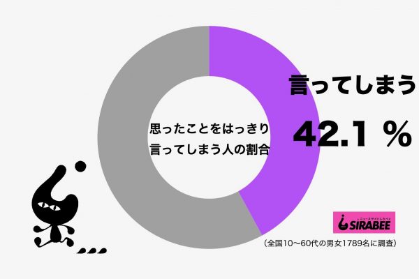 思ったことをはっきり言ってします