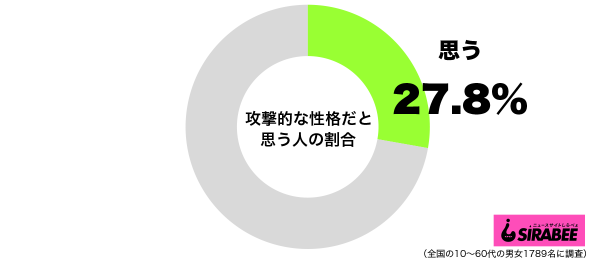 攻撃的な性格だと思うグラフ