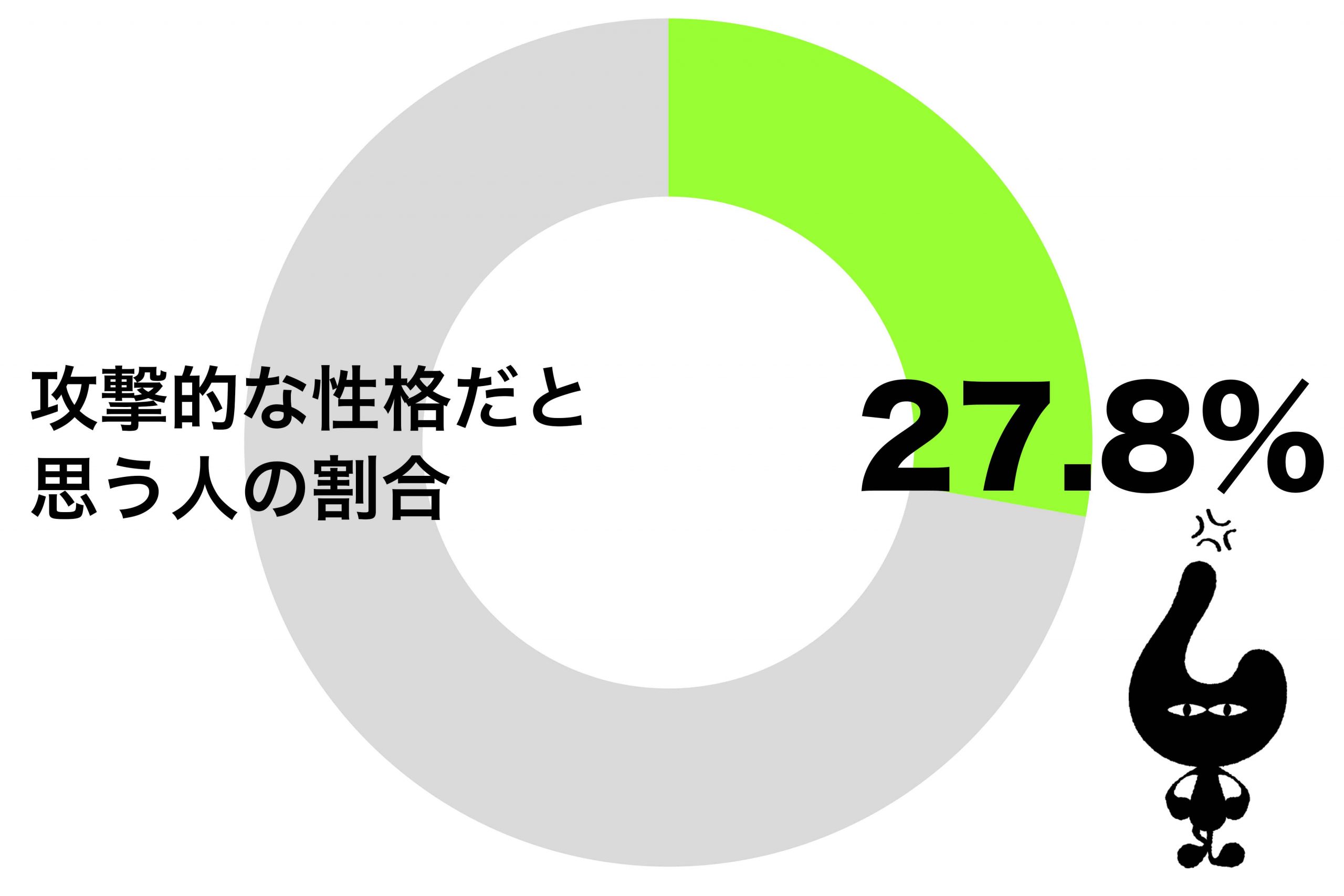 約3割が 攻撃的な性格 を自覚 じわじわと追い込むタイプの人も Sirabee