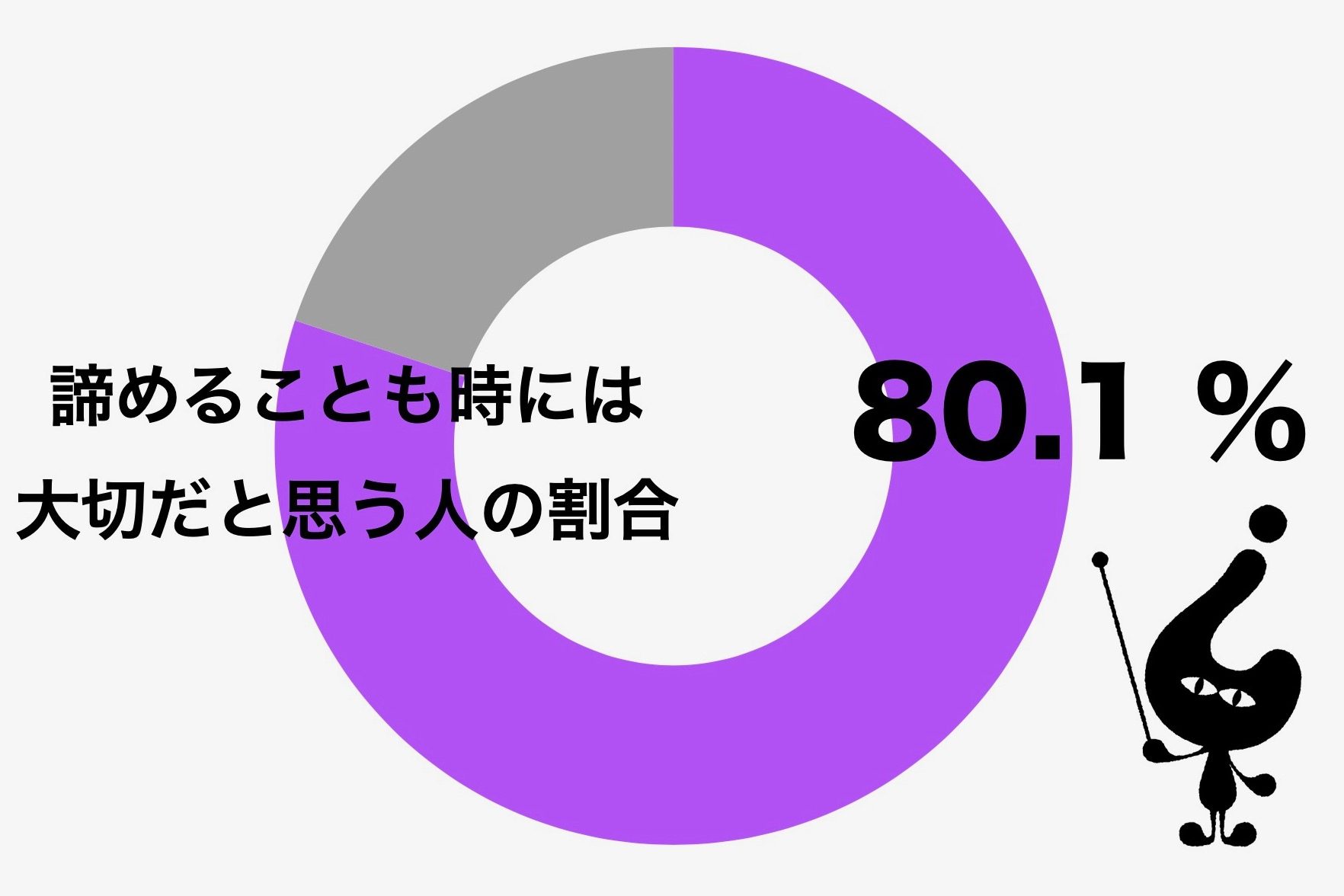 いつまでも夢を追うのはダメ 諦めることも大切 と考える人は8割も Sirabee0401akirame Catch