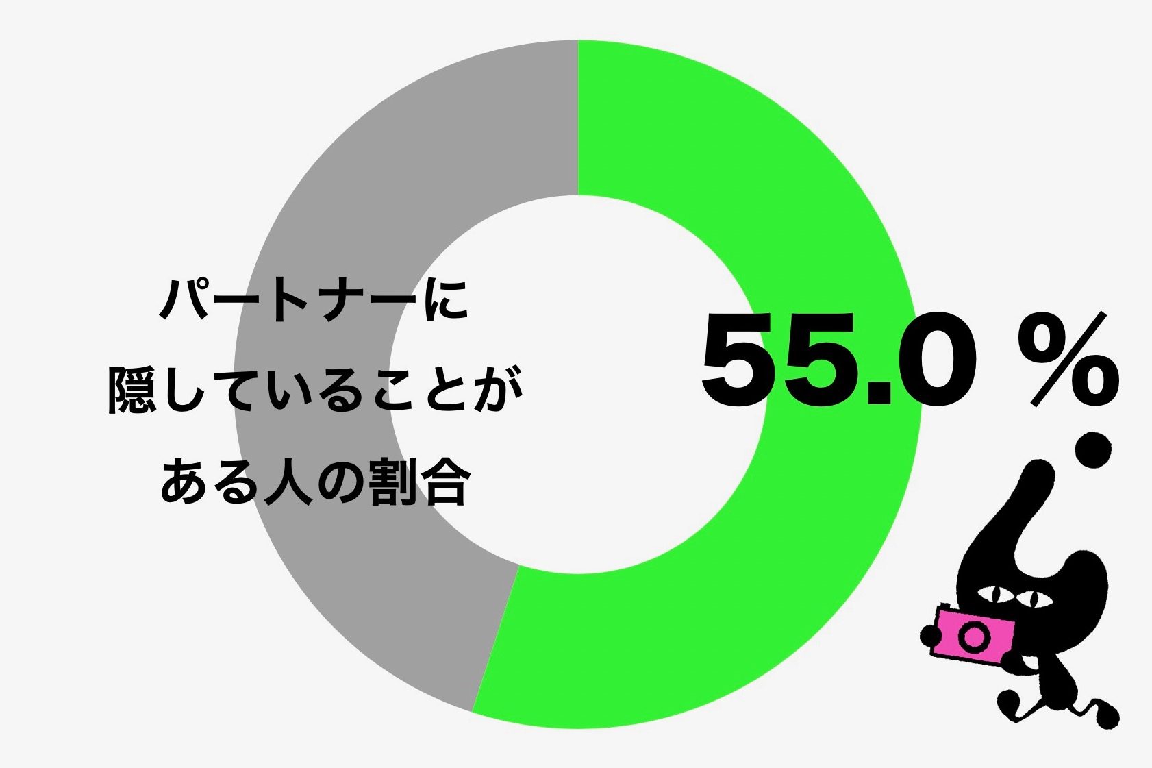 パートナーに隠していること