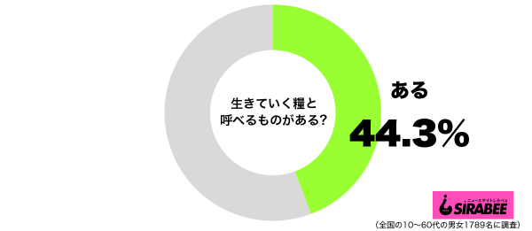 生きていく糧と呼べるものがあるグラフ