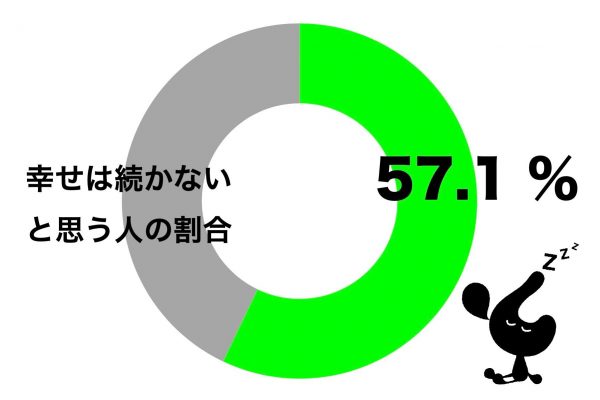 幸せは続かない