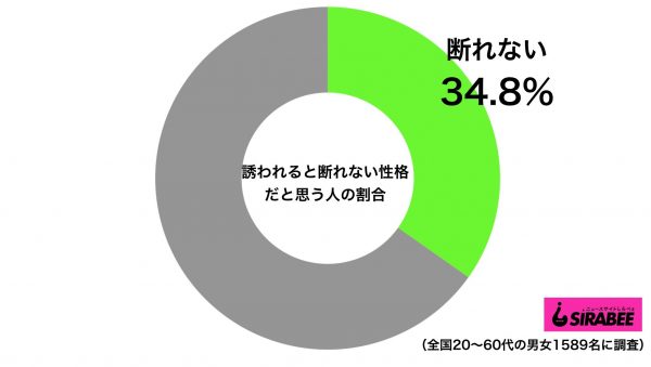 誘われると断れない