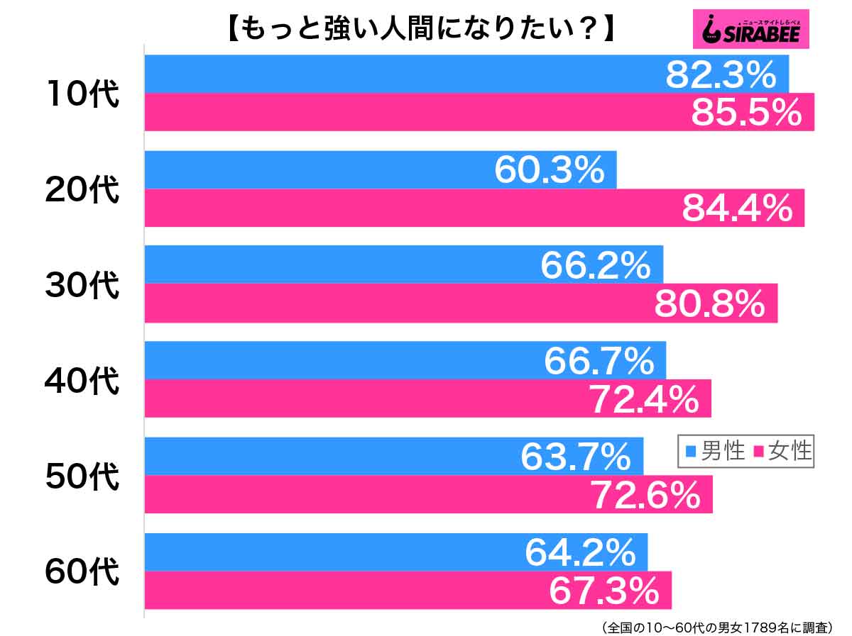 もっと強い人間になりたいグラフ