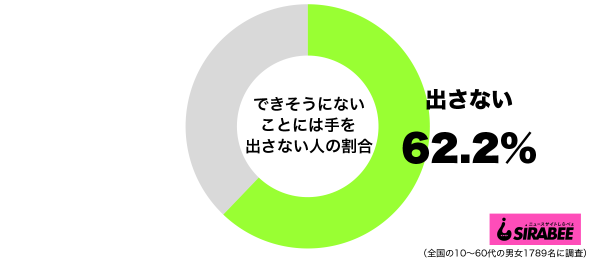 できそうにないことには手を出さないグラフ