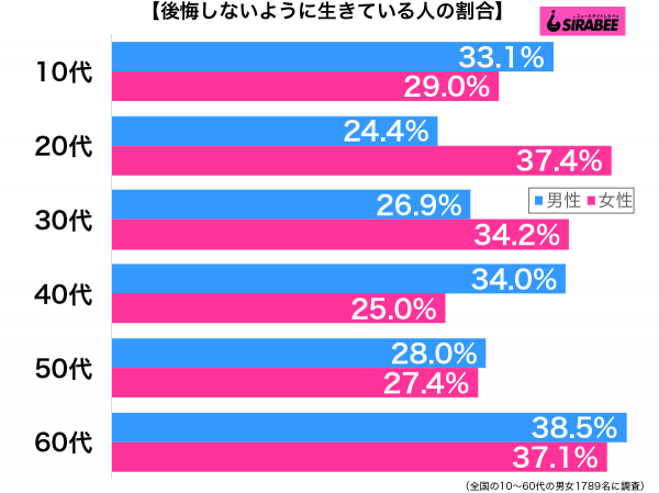 後悔しないように生きている性年代別グラフ