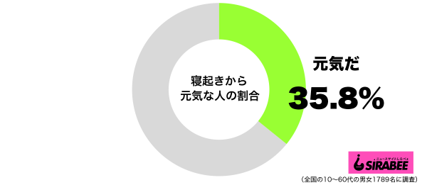 寝起きから元気グラフ