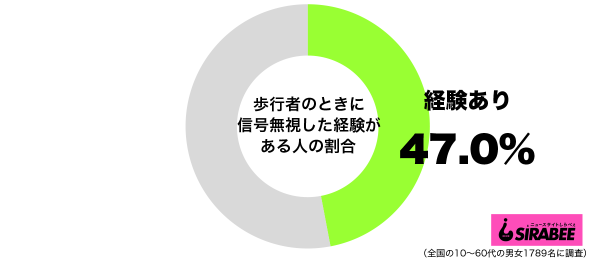 歩行者のときに信号無視した経験があるグラフ