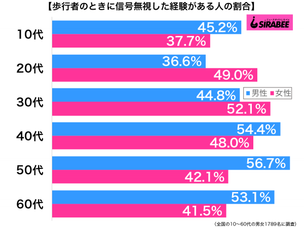 歩行者のときに信号無視した経験がある性年代別グラフ