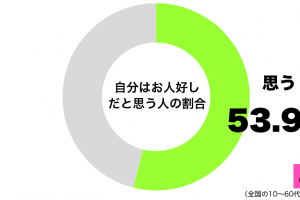 自分はお人好しだと思うグラフ