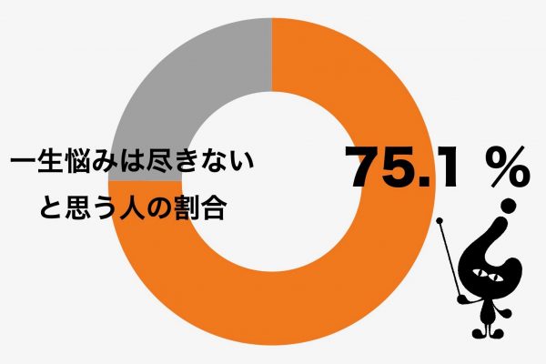 一生悩みは尽きない