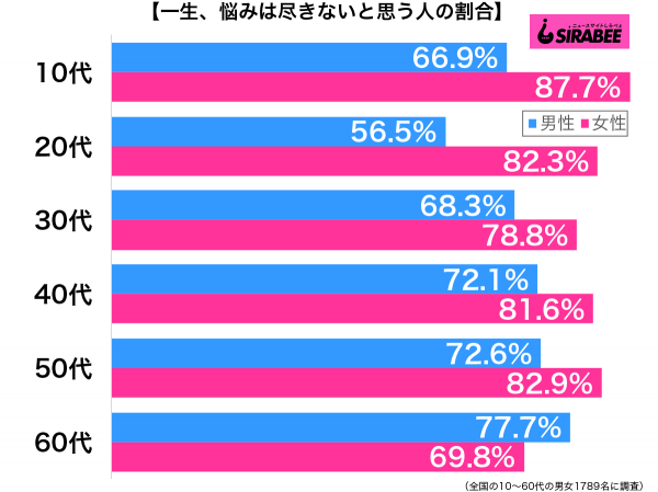 一生、悩みは尽きないと思う性年代別グラフ