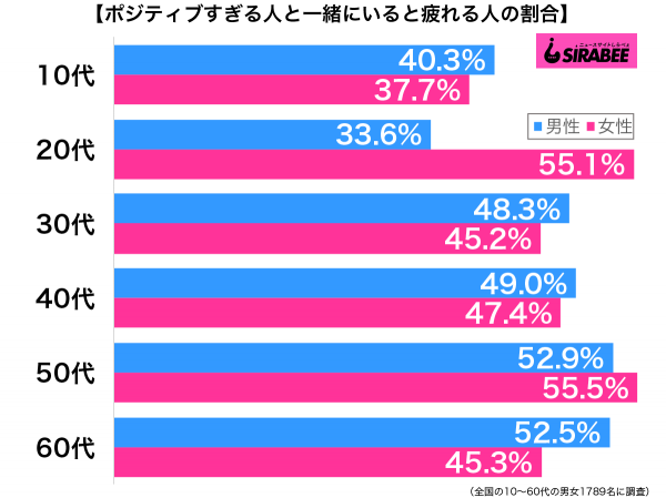 ポジティブすぎる人と一緒にいると疲れる性年代別グラフ