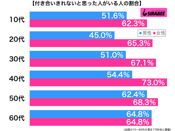 付き合いきれないと思った人がいる性年代別グラフ