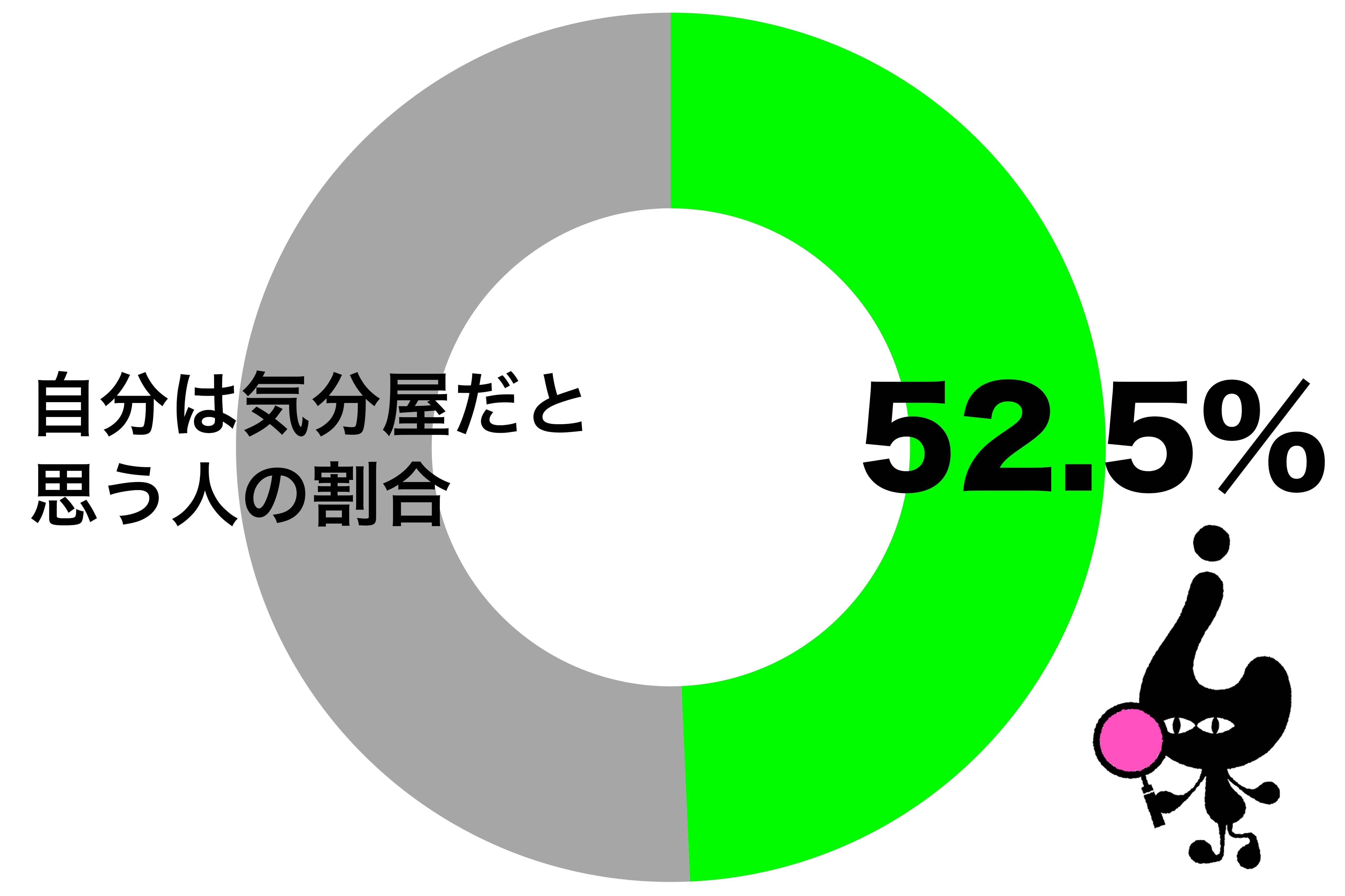 気分屋だと思う