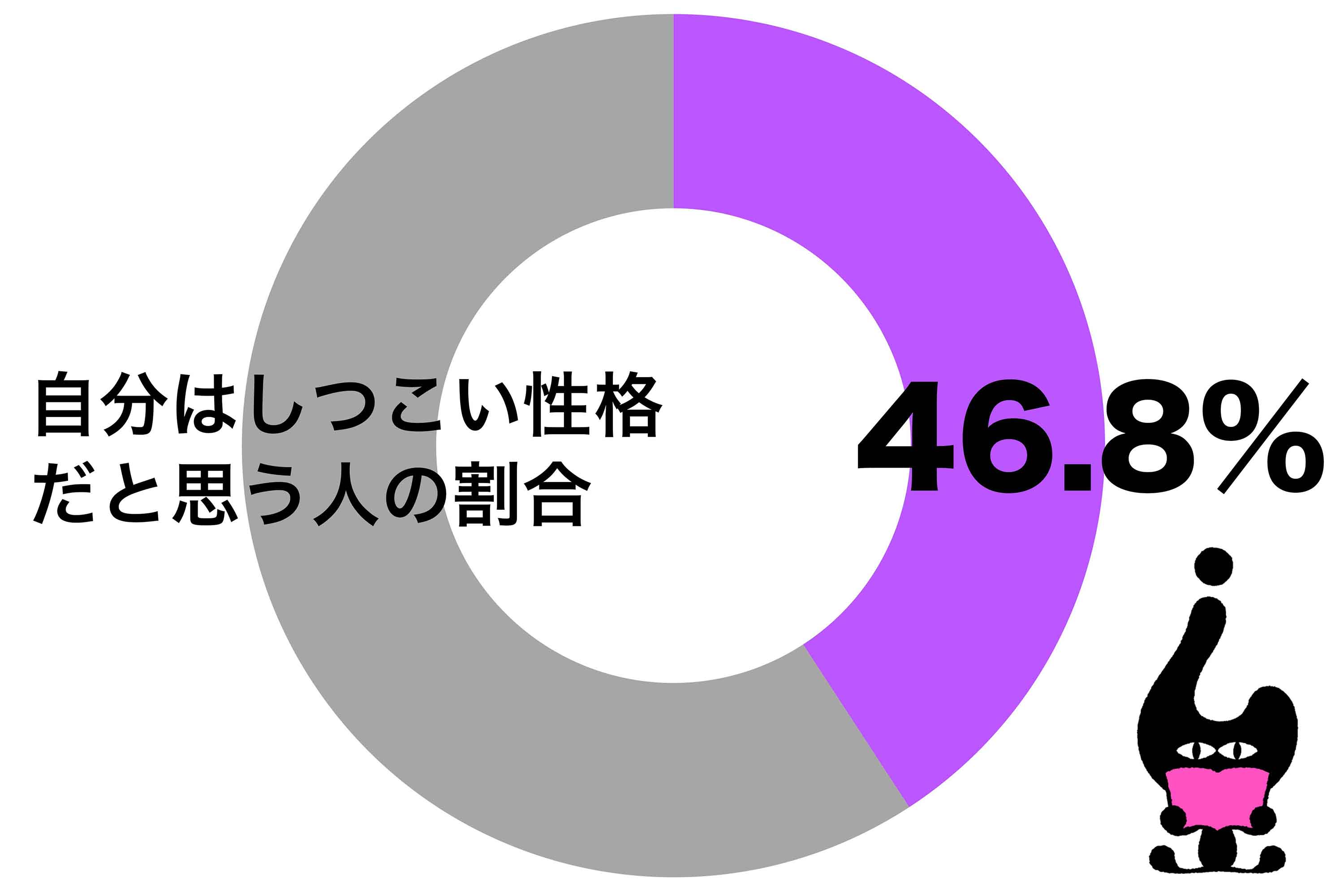 しつこい性格だと思う