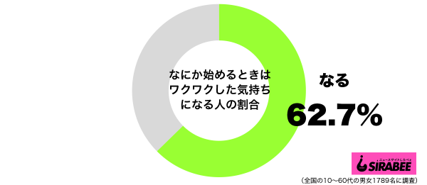 なにか始めるときにはワクワクした気持ちになるグラフ