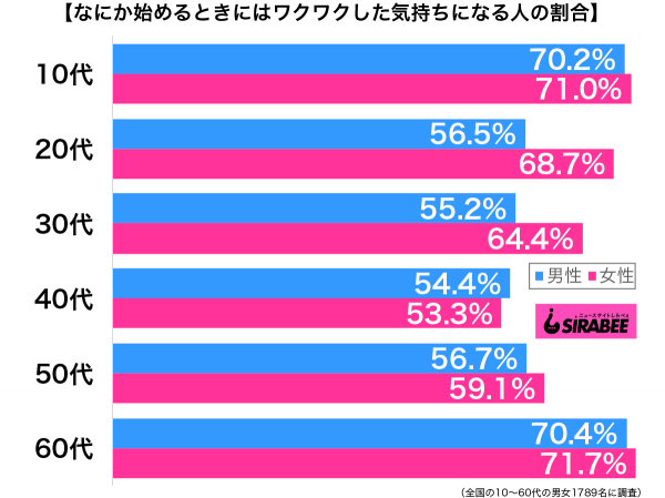 なにか始めるときにはワクワクした気持ちになる性年代別グラフ