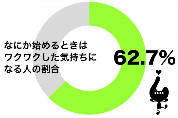 なにかを始める