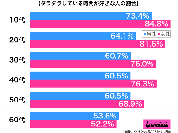 ダラダラしている時間が好き性年代別グラフ