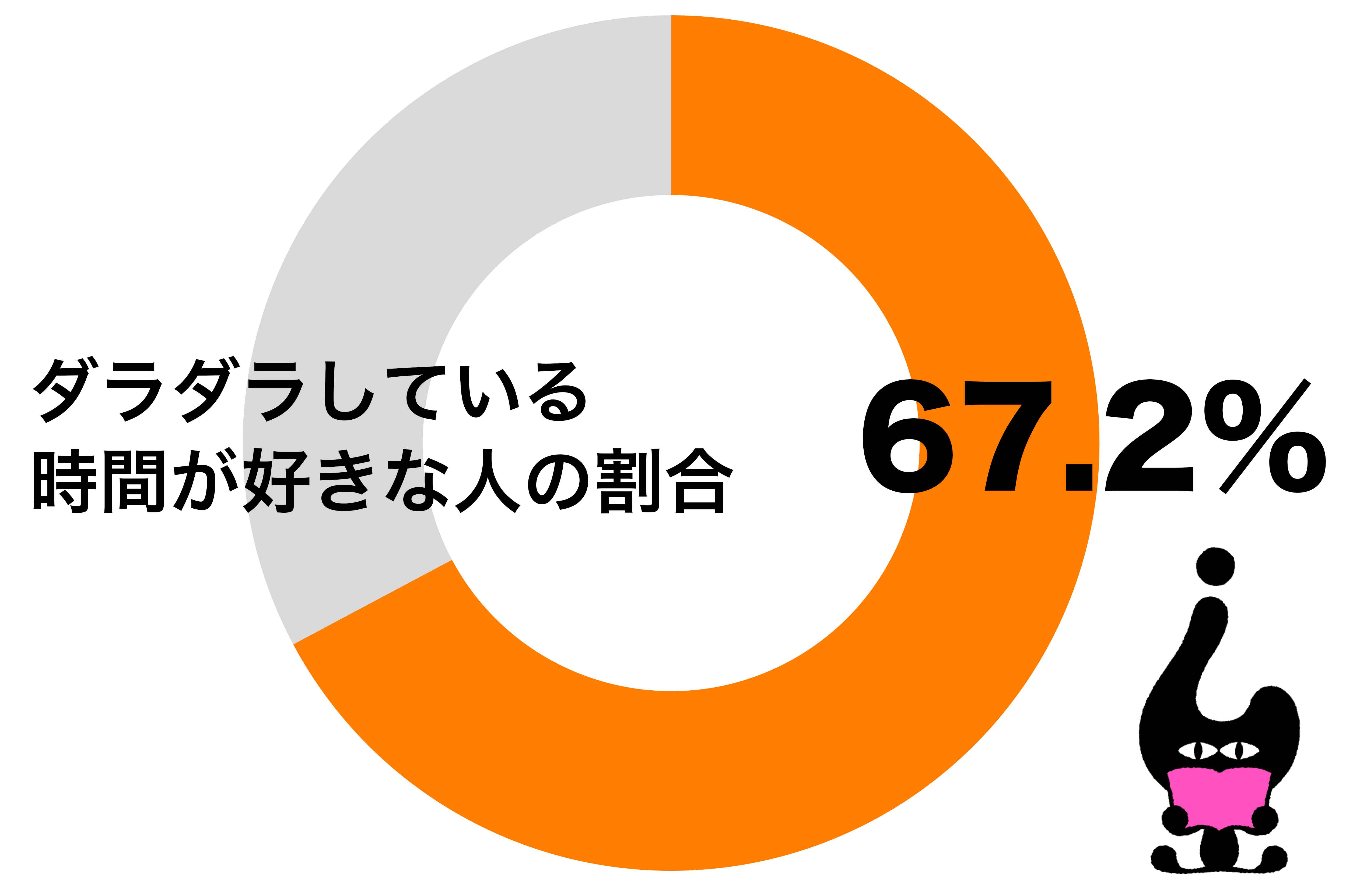 ダラダラしている時間