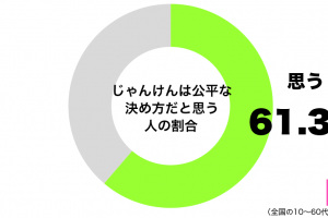 じゃんけんは公平な決め方だと思うグラフ