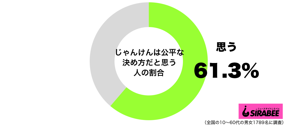 じゃんけんは公平な決め方だと思うグラフ