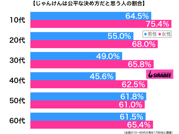 じゃんけんは公平な決め方だと思う性年代別グラフ