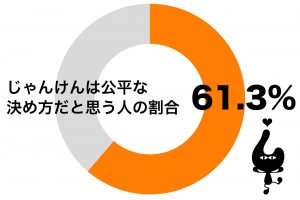 6割が「じゃんけんは公平」　しかし変な手癖がある人には不利に…